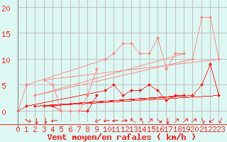 Courbe de la force du vent pour Sgur-le-Chteau (19)