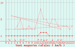 Courbe de la force du vent pour Douzy (08)