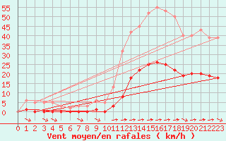 Courbe de la force du vent pour Luc-sur-Orbieu (11)