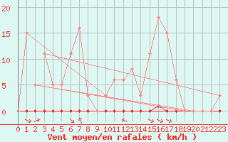 Courbe de la force du vent pour Quillan (11)