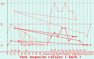 Courbe de la force du vent pour Chailles (41)