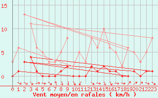 Courbe de la force du vent pour Puissalicon (34)