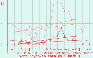 Courbe de la force du vent pour Champtercier (04)