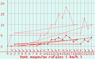Courbe de la force du vent pour La Chapelle-Montreuil (86)