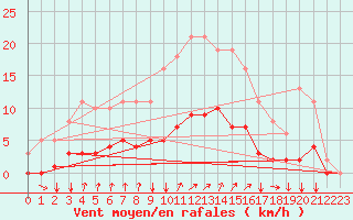 Courbe de la force du vent pour Jussy (02)