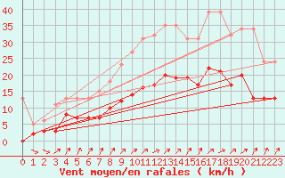 Courbe de la force du vent pour Estres-la-Campagne (14)