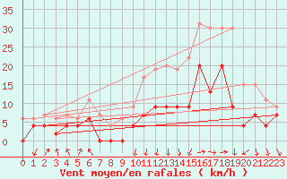 Courbe de la force du vent pour Colmar (68)