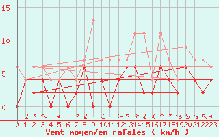 Courbe de la force du vent pour Clermont-Ferrand (63)