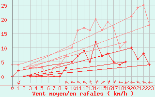 Courbe de la force du vent pour Aix-en-Provence (13)