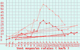 Courbe de la force du vent pour Captieux-Retjons (40)