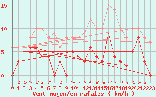 Courbe de la force du vent pour Reims-Prunay (51)