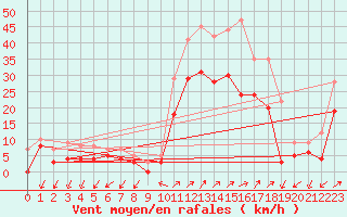 Courbe de la force du vent pour Figari (2A)