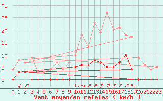 Courbe de la force du vent pour Chamonix-Mont-Blanc (74)