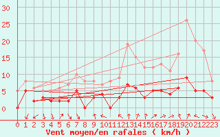 Courbe de la force du vent pour Bourg-Saint-Maurice (73)