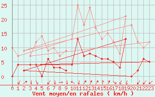 Courbe de la force du vent pour Embrun (05)