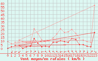 Courbe de la force du vent pour Captieux-Retjons (40)