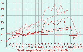 Courbe de la force du vent pour Nmes - Garons (30)