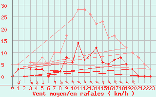 Courbe de la force du vent pour Toulon (83)