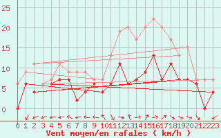 Courbe de la force du vent pour Aurillac (15)