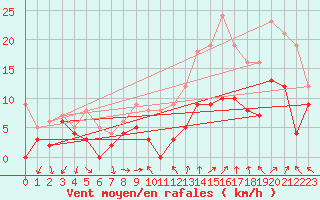 Courbe de la force du vent pour Orange (84)