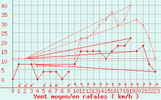 Courbe de la force du vent pour Aubenas - Lanas (07)