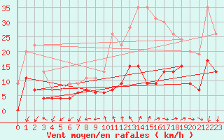 Courbe de la force du vent pour Le Mans (72)