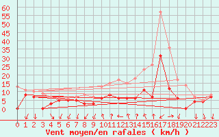 Courbe de la force du vent pour Aubenas - Lanas (07)