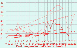 Courbe de la force du vent pour Bagnres-de-Luchon (31)