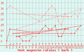 Courbe de la force du vent pour Salines (And)