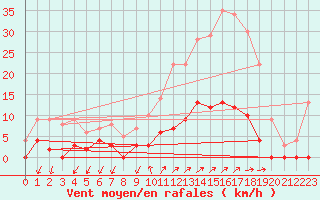 Courbe de la force du vent pour Besanon (25)