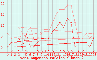 Courbe de la force du vent pour Cazaux (33)
