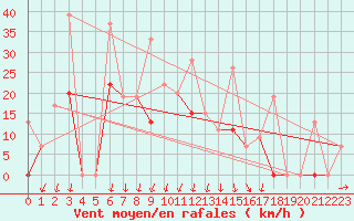 Courbe de la force du vent pour Larissa Airport