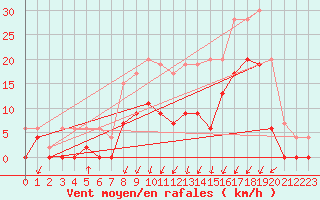 Courbe de la force du vent pour Grenoble/agglo Le Versoud (38)