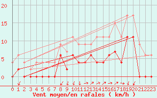 Courbe de la force du vent pour Grenoble/agglo Le Versoud (38)