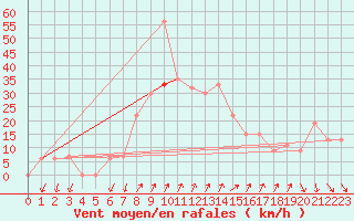 Courbe de la force du vent pour Tabuk