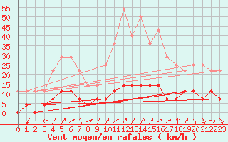 Courbe de la force du vent pour Roc St. Pere (And)