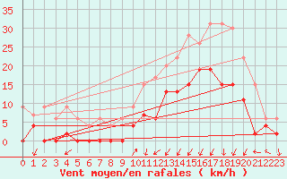 Courbe de la force du vent pour Grenoble/agglo Le Versoud (38)