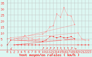 Courbe de la force du vent pour Chamonix-Mont-Blanc (74)