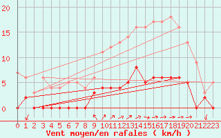 Courbe de la force du vent pour Besanon (25)