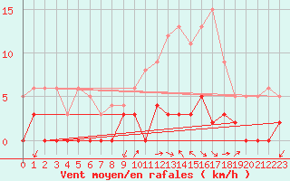 Courbe de la force du vent pour Besanon (25)