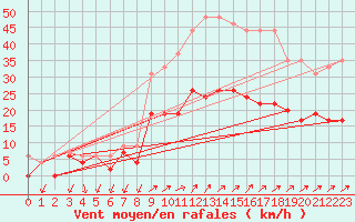 Courbe de la force du vent pour Figari (2A)