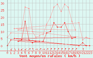 Courbe de la force du vent pour Digne les Bains (04)