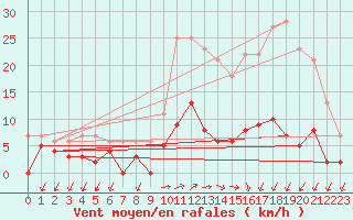 Courbe de la force du vent pour Besanon (25)