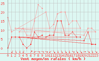 Courbe de la force du vent pour Orange (84)