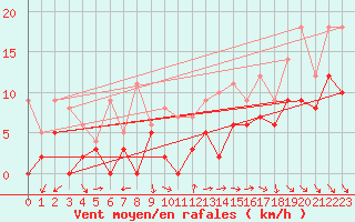 Courbe de la force du vent pour Orange (84)