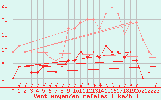 Courbe de la force du vent pour Besanon (25)