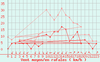 Courbe de la force du vent pour Grenoble/agglo Le Versoud (38)