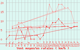 Courbe de la force du vent pour Orange (84)