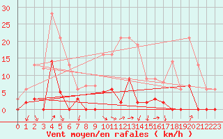 Courbe de la force du vent pour La Comella (And)