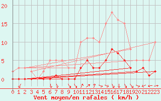 Courbe de la force du vent pour La Meyze (87)